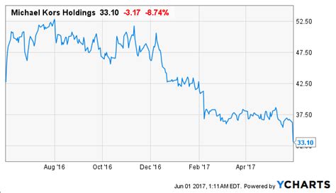 free cash flow of michael kors|My Michael Kors Valuation (NYSE:CPRI) .